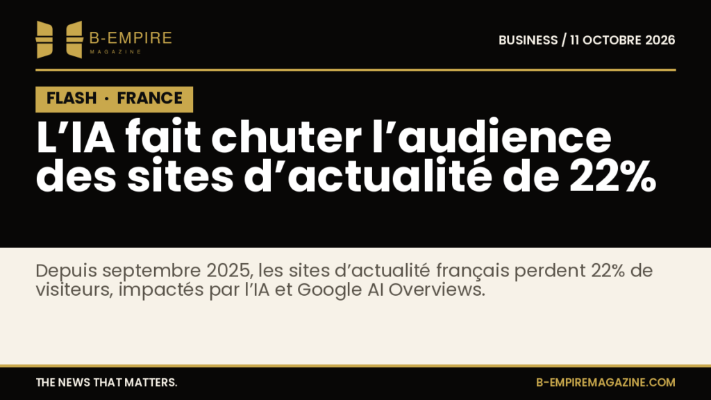 Graphique illustrant la baisse de 22% de l’audience des sites d’actualité en France depuis septembre 2025 liée à l’intelligence artificielle.