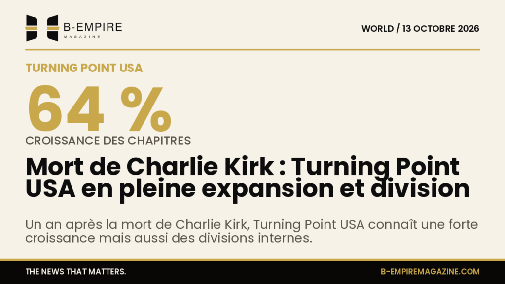 Graphique mettant en avant une croissance de 64 % des chapitres universitaires de Turning Point USA un an après la mort de Charlie Kirk